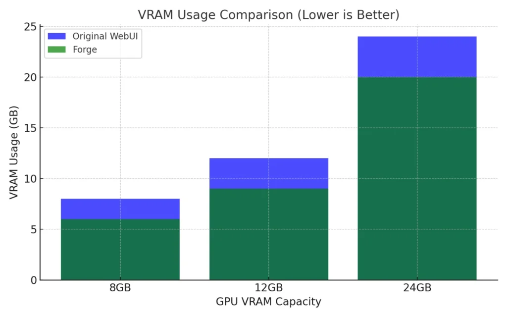 GPU VRAM 용량별로 기존 WebUI와 WebUI Forge의 VRAM 사용량을 비교한 그래프.