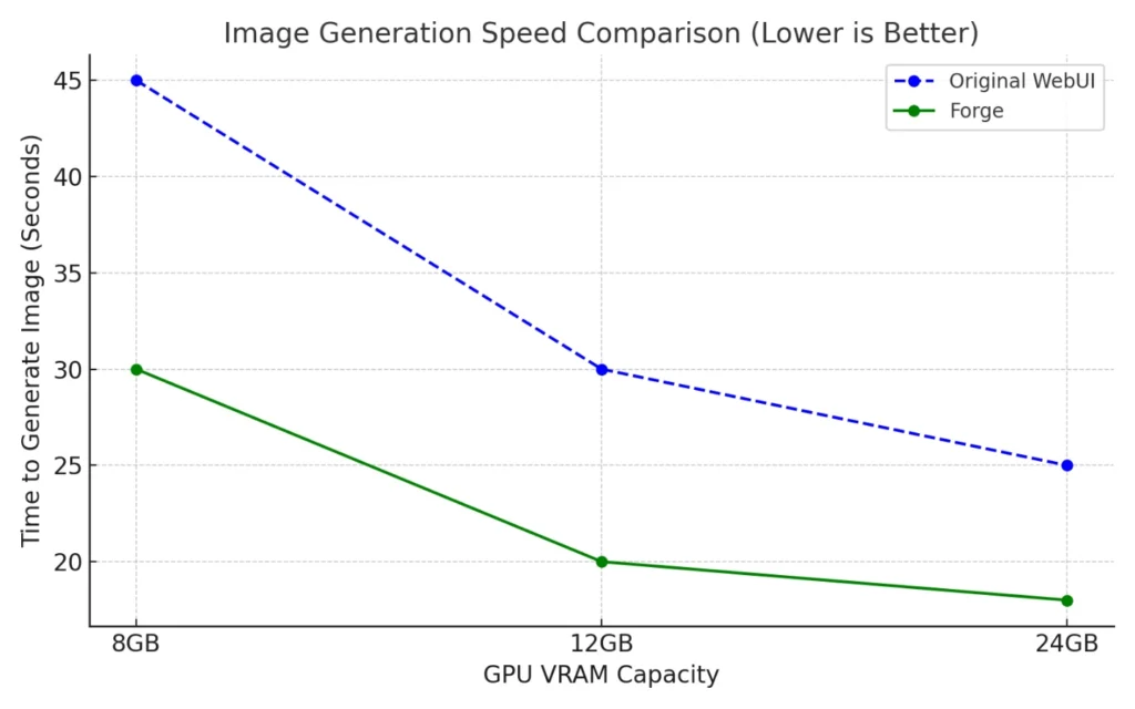 GPU VRAM 용량별로 기존 WebUI와 WebUI Forge의 이미지 생성 속도를 비교한 그래프.