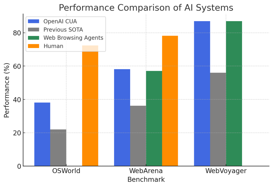 AI 시스템 성능 비교 막대 그래프. OSWorld, WebArena, WebVoyager 벤치마크에서 여러 AI 시스템과 인간의 성능을 비교. 특정 웹 기반 작업에서 AI 에이전트가 인간 성능을 상회함.