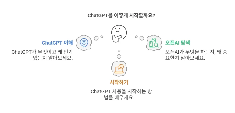 ChatGPT를 어떻게 시작할 수 있는지 세 가지 단계로 정리한 시각자료. 중앙에는 고민하는 캐릭터 아이콘이 있고, 좌측에는 'ChatGPT 이해', 우측에는 '오픈AI 탐색', 하단에는 '시작하기' 항목이 각각 설명과 함께 배치되어 있다.