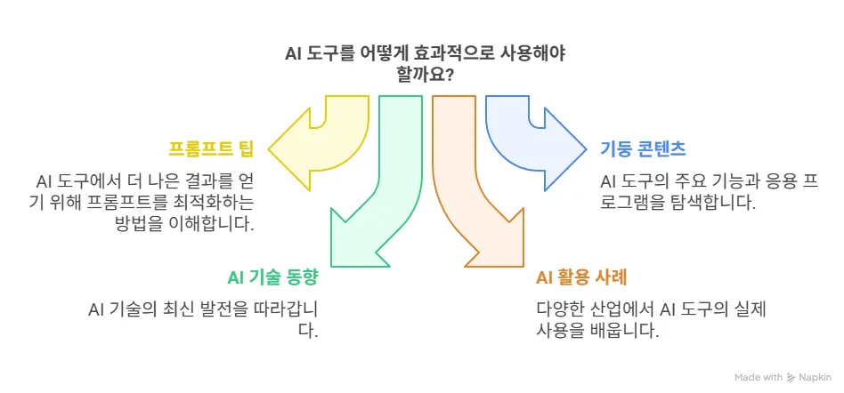 AI 도구를 효과적으로 사용하는 네 가지 방법을 시각화한 다이어그램. 중앙 화살표에서 네 방향으로 뻗어나가며, 각각 '프롬프트 팁', 'AI 기술 동향', '기둥 콘텐츠', 'AI 활용 사례'로 구분된다. 각 항목에는 간략한 설명이 함께 제시된다.
