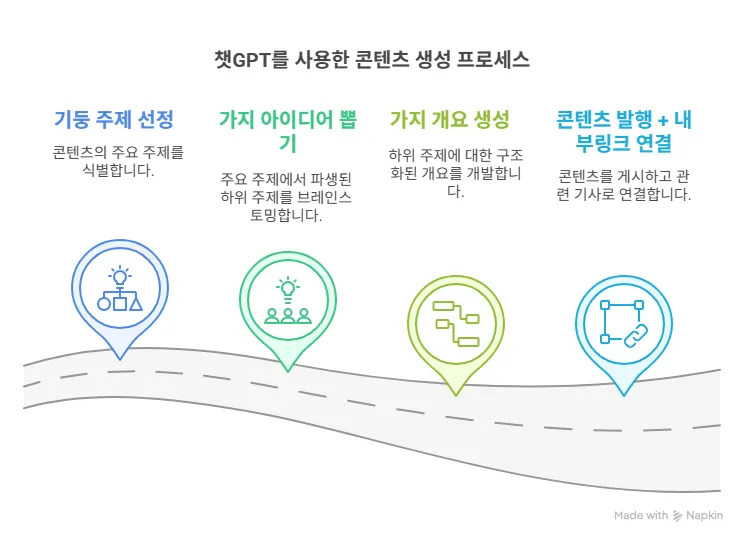 챗GPT를 사용한 콘텐츠 생성 프로세스를 도로 위에 배치된 5단계 아이콘으로 시각화한 이미지. 단계는 '기둥 주제 선정', '가지 아이디어 뽑기', '가지 개요 생성', '콘텐츠 발행 + 내부링크 연결' 순서로 나열되며 각 단계 아래 간략한 설명이 포함되어 있다.