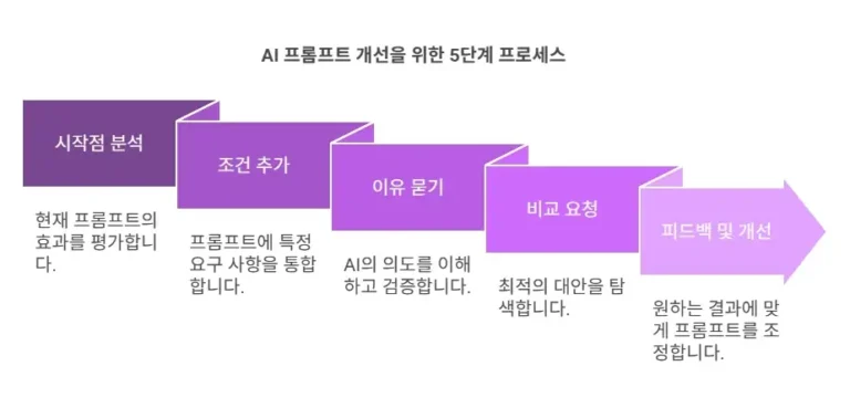AI 프롬프트 개선을 위한 5단계 프로세스를 설명하는 순서도. 시작점 분석, 조건 추가, 이유 묻기, 비교 요청, 피드백 및 개선 단계를 포함.
