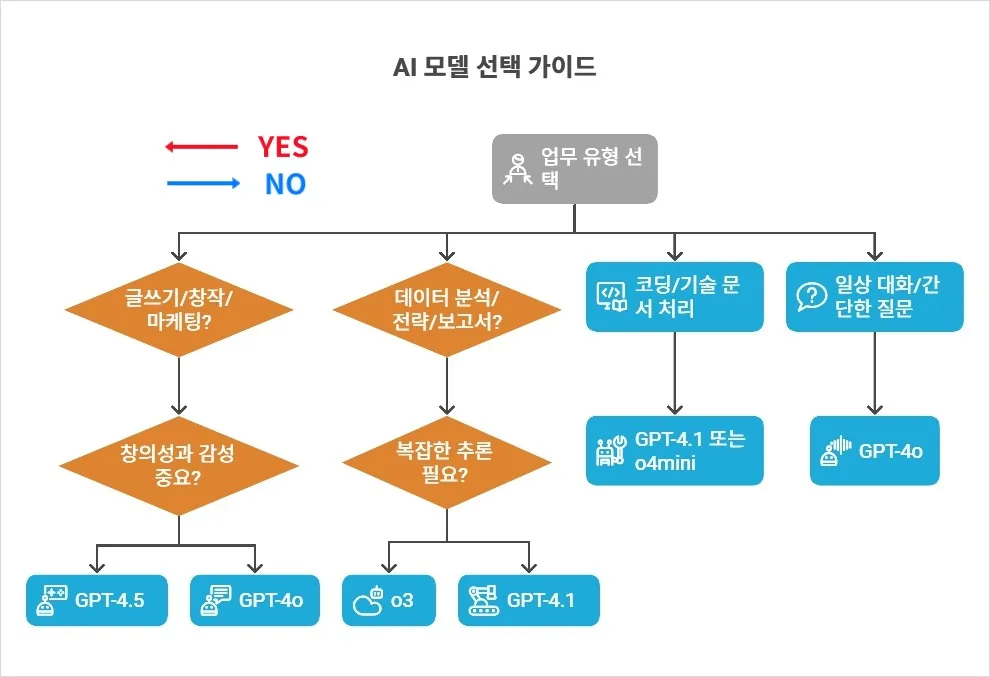 AI 모델 선택 가이드”라는 제목의 플로우차트입니다. 상단에 '업무 유형 선택'에서 시작해 네 방향으로 분기됩니다.