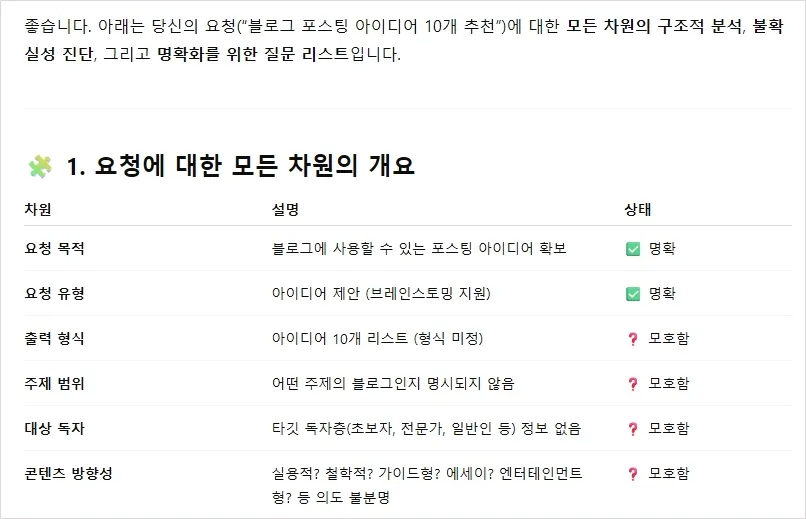 블로그 포스팅 아이디어 요청에 대한 구조적 분석 표. '요청 목적', '요청 유형'은 명확하지만, '출력 형식', '주제 범위', '대상 독자', '콘텐츠 방향성'은 모호함으로 표시됨.